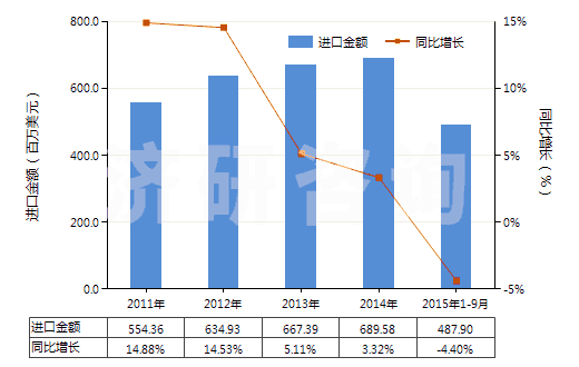 2011-2015年9月中國塑料制機(jī)器及儀器用零件(HS39269010)進(jìn)口總額及增速統(tǒng)計(jì)